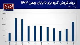 الاکلنگ فروش 2 محصول محبوب؛ پژو سقوط کرد، سورن صعود