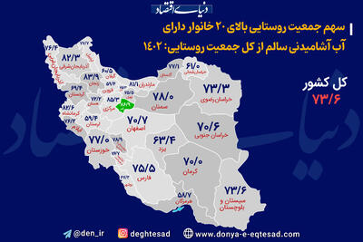 سهم جمعیت روستایی بالای ۲۰ خانوار از آب آشامیدنی سالم, چقدر است؟