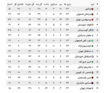 عکس/جدول لیگ برتر پس از شکست پرسپولیس | اقتصاد24