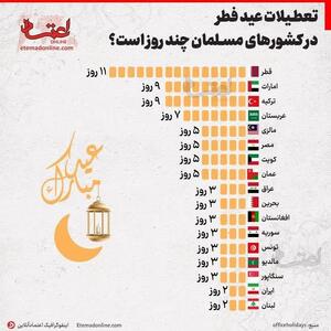 اینفوگرافی/تعطیلات عید فطر در کشور‌های مسلمان چند روز است؟ | اقتصاد24