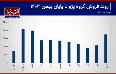 الاکلنگ فروش 2 محصول محبوب؛ پژو سقوط کرد، سورن صعود/ ایران‌خودرو ترکیب برنده خود را تغییر داد+ نمودار