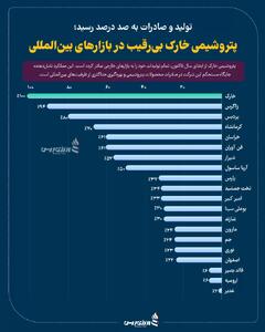 پتروشیمی خارک بی‌رقیب در بازارهای بین المللی +اینفوگرافیک