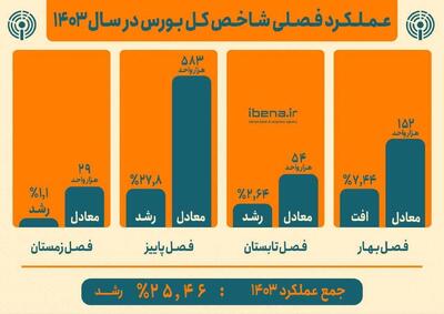 عملکرد فصلی شاخص کل بورس در سال ۱۴۰۳