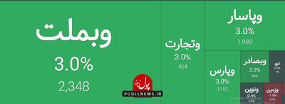 جریان نقدینگی در گروه بانکی ادامه دارد