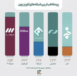عکس/ شبکه سه پر مخاطب‌ترین شبکه تلویزیون شد | اقتصاد24