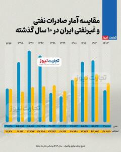 اینفوگرافی/ مقایسه آمار صادرات نفتی و غیرنفتی ایران از سال ۱۳۹۴ تا کنون | اقتصاد24