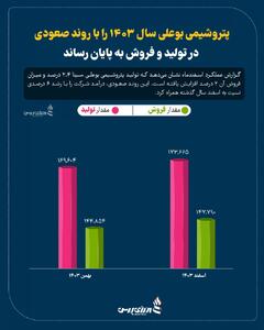 پتروشیمی بوعلی سال 1403 را با روند صعودی در تولید و فروش به پایان رساند +اینفوگرافیک