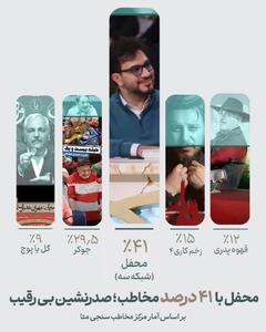 «محفل» با ۴۱ درصد مخاطب، صدرنشین بی‌رقیب!