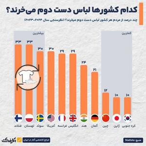 اینفوگرافی/ تمایل به خریدار لباس دست دوم در کدام کشور‌ها بیشتر است؟ | اقتصاد24
