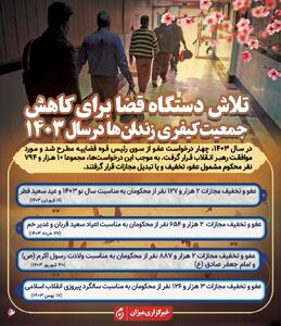 اینفوگرافیک | تلاش دستگاه قضا برای کاهش جمعیت کیفری زندان‌ها در سال ۱۴۰۳