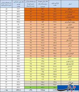 ذخیره آب سدهای پایتخت، اعلام شد/جزئیاتی تازه از سد کرج+سند