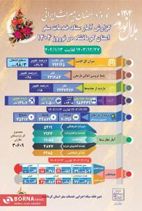 اینفوگرافی| گزارش ستاد خدمات سفر استان کرمانشاه از نوروز ۱۴۰۴