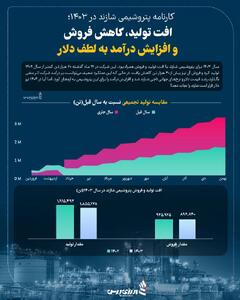 کارنامه پتروشیمی شازند در 1403؛ افت تولید، کاهش فروش و افزایش درآمد به دلار +اینفوگرافیک