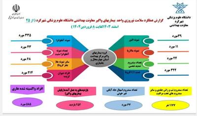 ثبت ۲۱۴ مورد حیوان گزیدگی در چهارمحال و بختیاری
