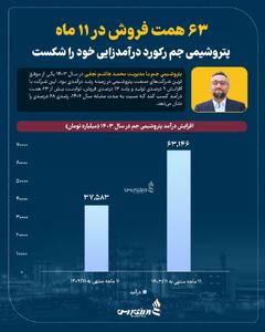 63 همت فروش در 11 ماه؛ پتروشیمی جم رکوزد درآمدزایی خود را شکست +اینفوگرافیک