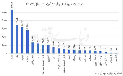 رشد تسهیلات فرزندآوری در 1403