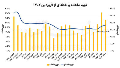 ناکامی تحقق هدف تورمی 1403