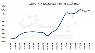 موج‌سواری بهاری دلار