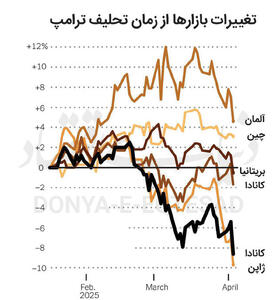 بازارها به زانو  درآمدند