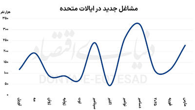 رشد مشاغل ایالات‌متحده؛ بیش‌ازحد انتظار