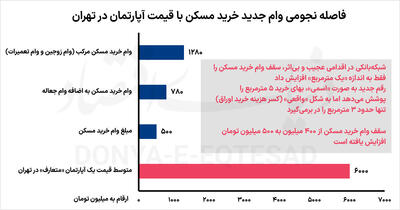 افزایش مشقی وام مسکن
