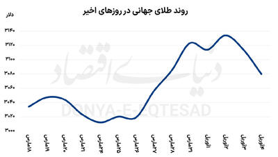 حیرت بازارها از جنگ تعرفه‌ای