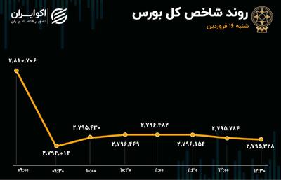 اولین روز منفی 1404 بورس/ شاخص هم‌وزن همچنان صعودی