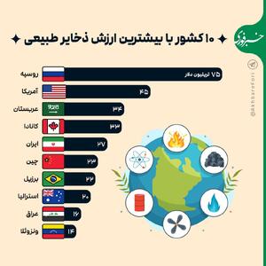 اینفوگرافی/ ارزش ذخایر طبیعی ایران ۲۷ هزار میلیارد دلار! | اقتصاد24