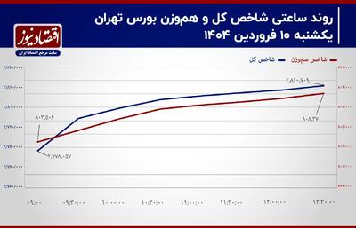 پیش‌بینی بورس امروز 16 فروردین 1403/ افزایش مالکیت حقیقی در بازار سهام+ نمودار
