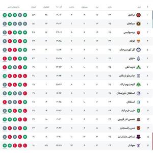 جدول لیگ برتر بعد از پایان دیدارهای امروز پس از تساوی پرسپولیس وسپاهان در مقابل حریفان