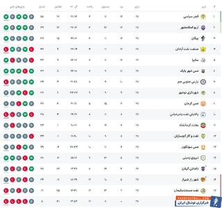 لیگ دسته اول فوتبال| تداوم صدرنشینی فجر در شب پیروزی‌ پیکان و شکست صنعت‌نفت - پارس فوتبال