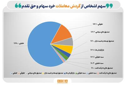 سهم ۶۸درصدی حقیقی‌ها از مبادلات سهام در آخرین ماه سال ۱۴۰۳/ تعداد سهام‌داران فعال بورس در اسفند ماه به یک میلیون و ۶۵۳ هزار کد رسید