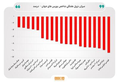 از ژاپن تا آلمان همه در ضرر؛ تعرفه‌های ترامپ، بورس های دنیا را نزولی کرد