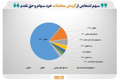 تعداد سهام‌داران فعال بورس در سال ۱۴۰۳ به مرز ۳.۲ میلیون کد رسید