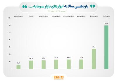 تابلوی بازده سالانه ابزارهای سرمایه‌گذاری بورسی/ میانگین بازده سالانه صندوق‌های طلای بورس از ۱۲۰ درصد فراتر رفت/ میانگین بازده سالانه همه ابزارهای مالی بورسی مثبت شد