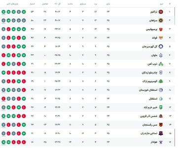 عکس: جدول لیگ برتر پس از پایان دیدارهای امروز