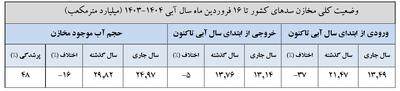 ذخایر آبی سدها چقدر است؟ + جدول
