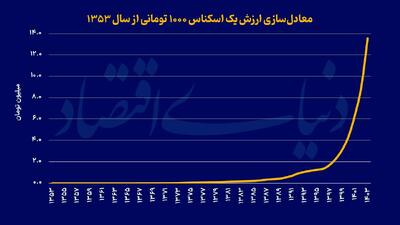 ارزش ۱۰۰۰ تومانِ سال ۱۳۵۳ حالا ۱۳ میلیون تومان است!