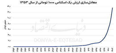 فراز و نشیب پول ملی