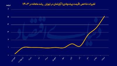 رکورد تورم مسکن در اسفند