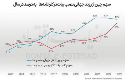 رهبر جدید اتوماسیون صنعتی