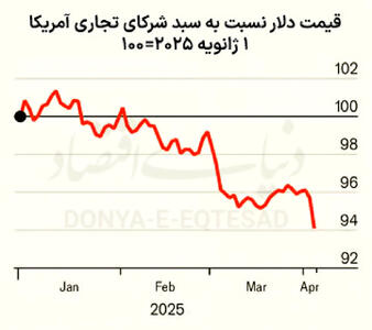 تهدید تعرفه‌ای سلطه دلار