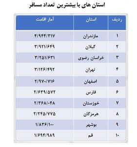 عکس/ اعلام آمار نهایی سفر‌های نوروزی ۱۴۰۴ | اقتصاد24