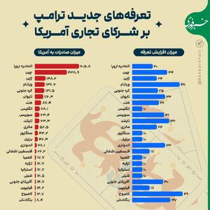 اینفوگرافی/ کدام کشورها از تعرفه های ترامپ بیشترین ضرر را می‌بینند | اقتصاد24