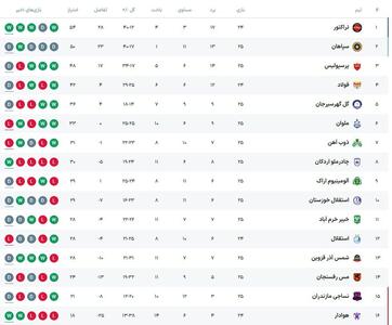 جدول لیگ برتر پس از پایان هفته بیست و پنجم