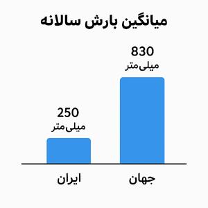 عطش ایران برای آب