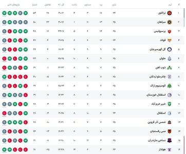 عکس| جدول رده بندی لیگ برتر در پایان هفته بیست و پنجم | رویداد24