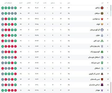 تغییر جدول لیگ برتر / سقوط استقلال به رده دوازدهم