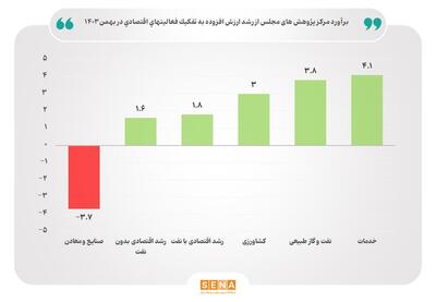 برآورد مرکز پژوهش‌های مجلس از میزان رشد اقتصادی