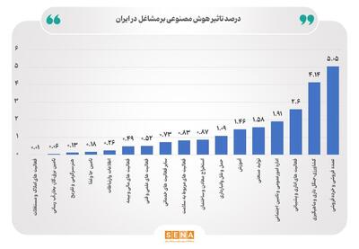 ۲۰ درصد بازار کار ایران در آستانه تحول دیجیتال/ آینده مشاغل در ایران چه خواهد شد؟ / هوش مصنوعی بهره‌وری اقتصاد ایران را سالانه تا ۱.۲ درصد افزایش می‌دهد